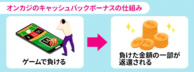オンラインカジノのキャッシュバックボーナスとは？