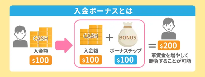 通常の入金ボーナス