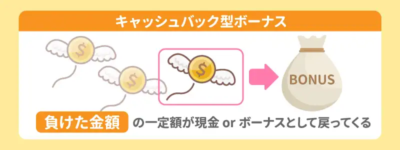 キャッシュバック型の入金ボーナス