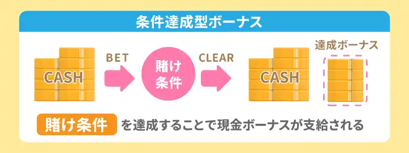 条件達成型の入金ボーナス