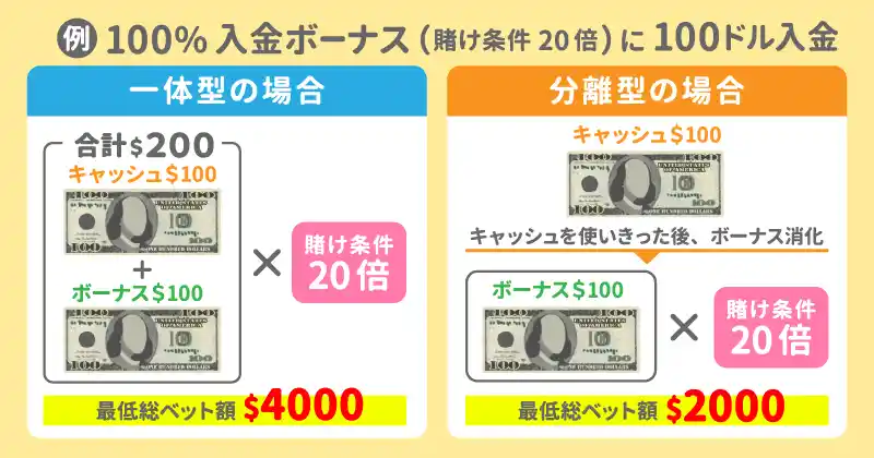 分離型ボーナスの仕組みと特徴
