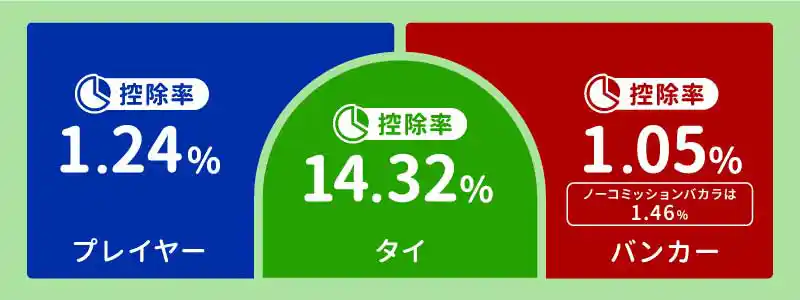 バカラの確率とハウスエッジ（控除率）の関係