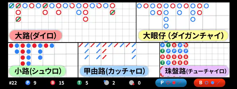 バカラの罫線の種類【法則と見方】