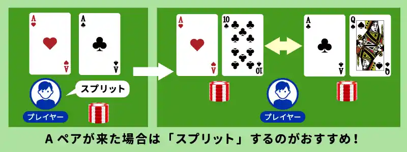 Aが2枚揃ったときの「スプリット」は大チャンス