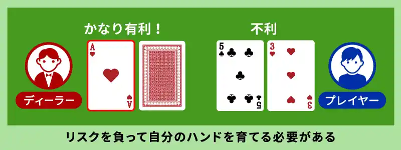 ディーラー側がAを持っている場合の戦略