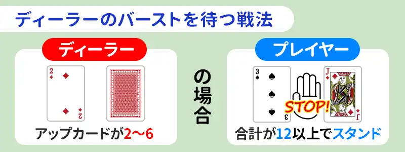 ディーラーのバーストを誘う