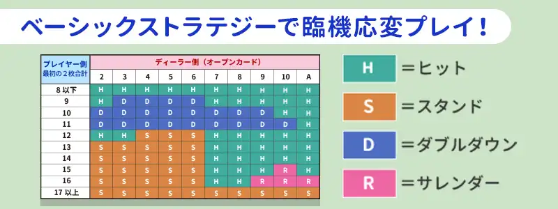 ベーシックストラテジーを利用する