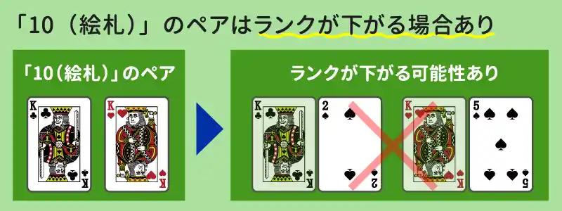 ハンドが「10（絵札）」のペア
