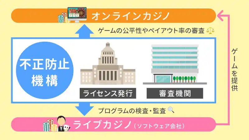 イカサマが心配な方も安心！専門の審査機関からの監視