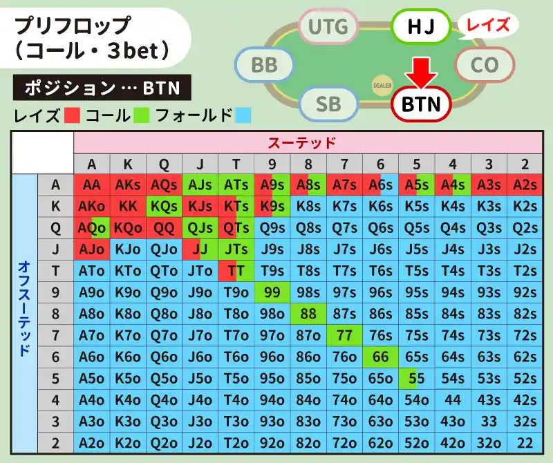 HJがレイズしたときのBTNのハンドレンジ