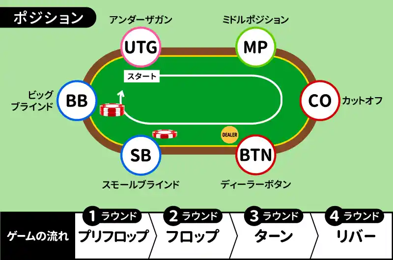 テキサスホールデムのゲームの流れとポジション