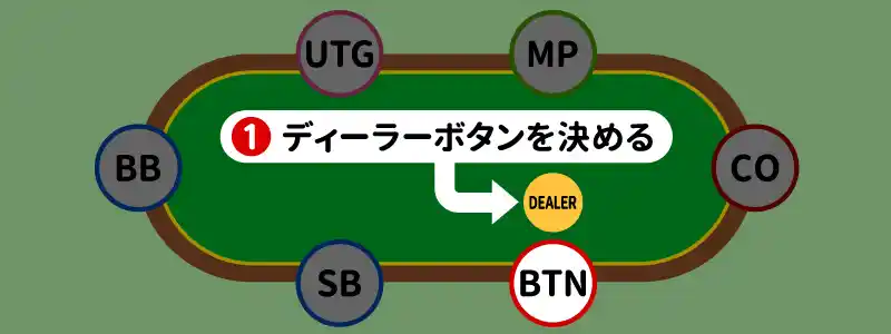 1.ボタン（BTN）を決める