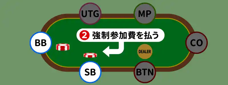 2.ブラインドベット：SBとBBは強制参加費を払う