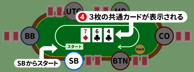 4.フロップ：共通カードが3枚表示される