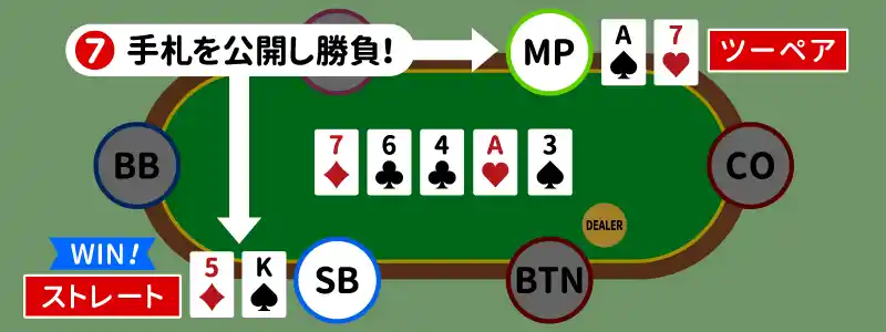 7.ショーダウン：手札を公開し勝敗が決まる