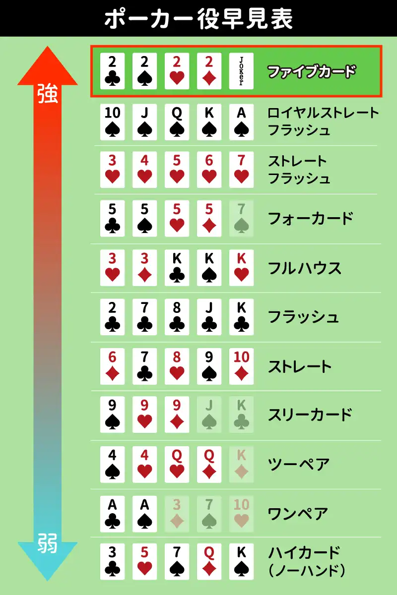 ファイブカードが最強？ポーカー役の強さ一覧