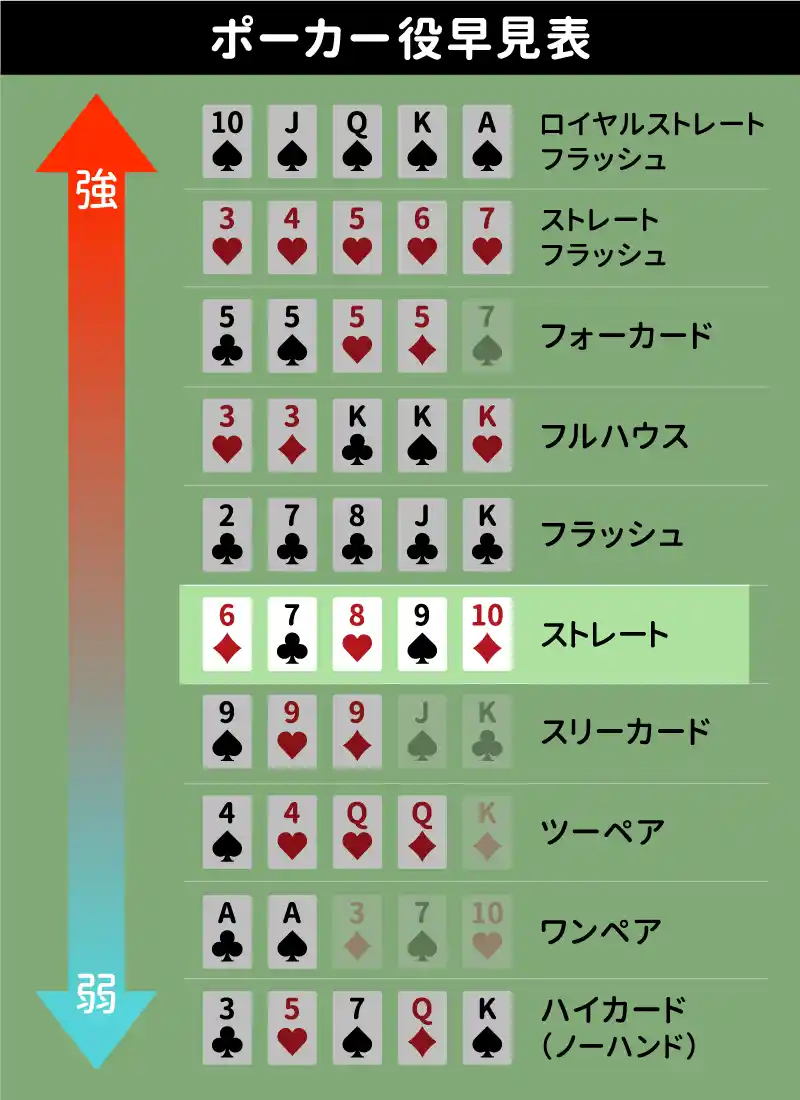 ポーカーのストレートの強さを比較