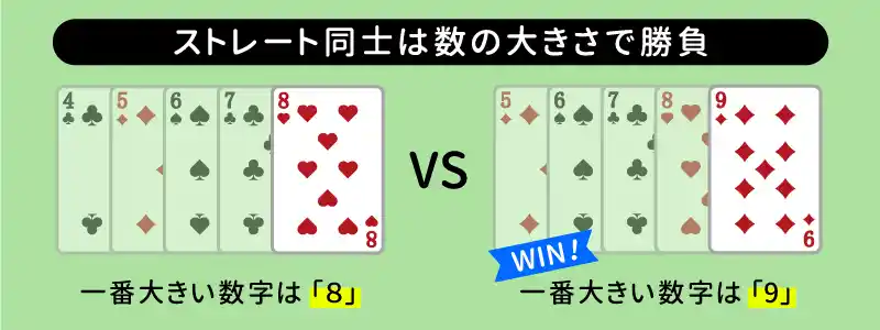 ストレート同士の勝敗は数字の強さで決まる