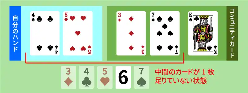 ガットショットストレートドロー