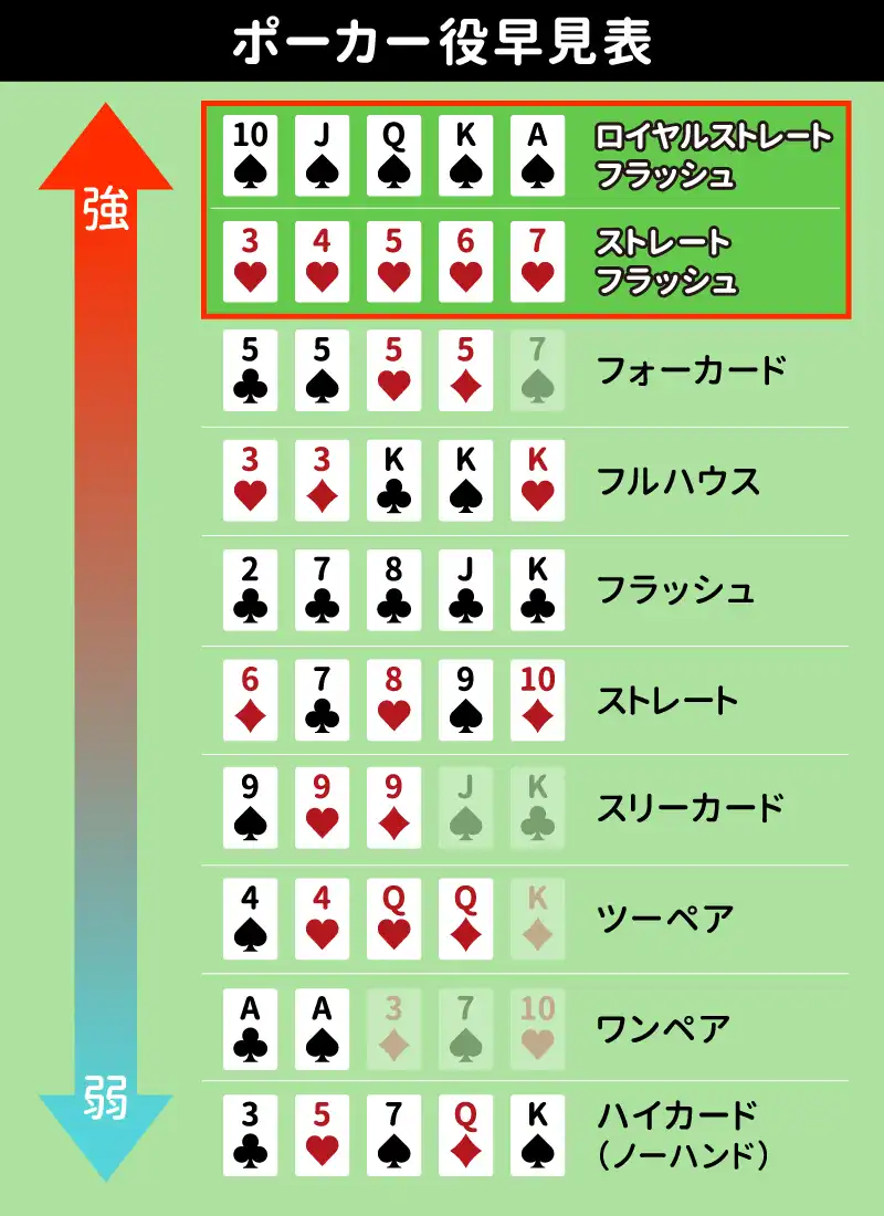 ストレートフラッシュの強さ一覧表