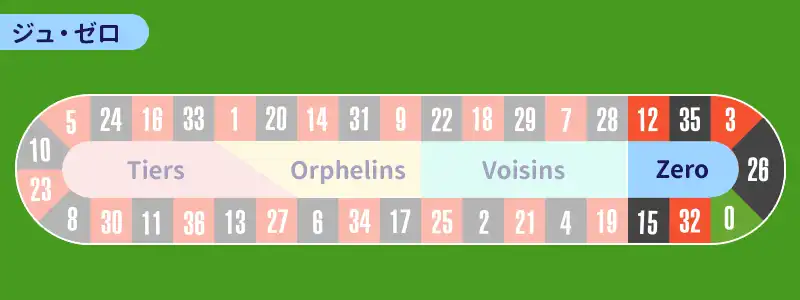 ゼロの隣り合う7つの数字を狙うジュ・ゼロ