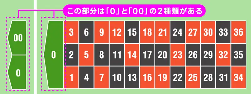 数字は1から36と0・00で構成