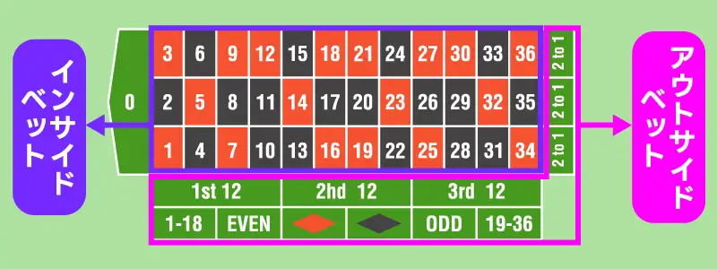 ベットエリアの配置