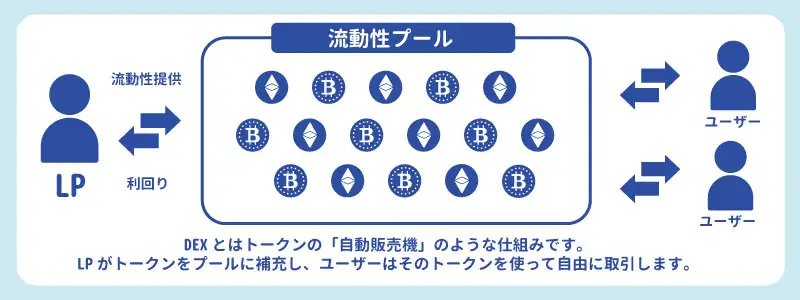 DEX（分散型取引所）とは？「自分でお金を管理する」新しい場所
