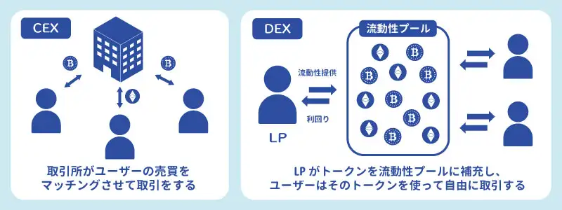 初心者でもわかる！DEXと普通の取引所の違い