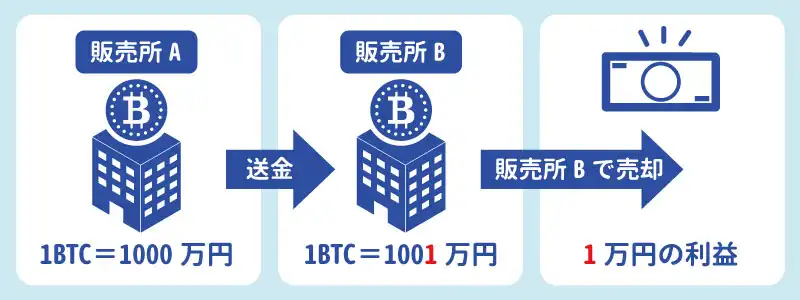 仮想通貨のアービトラージ（裁定取引）とは