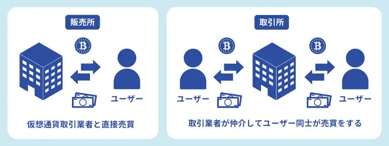販売所と取引所の基本的な違い