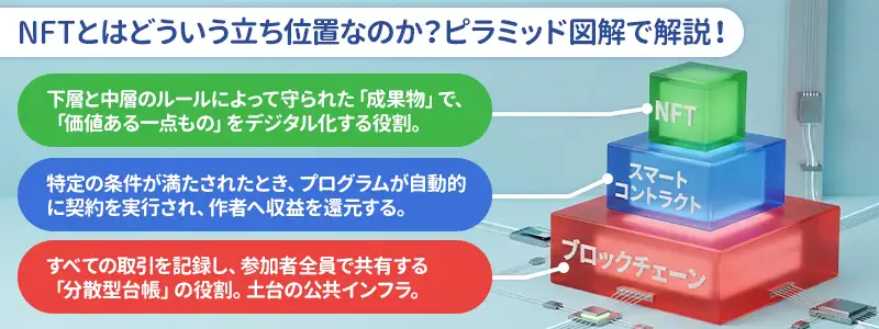 NFTとブロックチェーンの構造をピラミッド図解で比較
