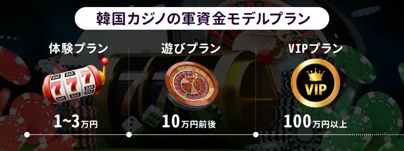 韓国カジノの予算・軍資金別モデルプラン