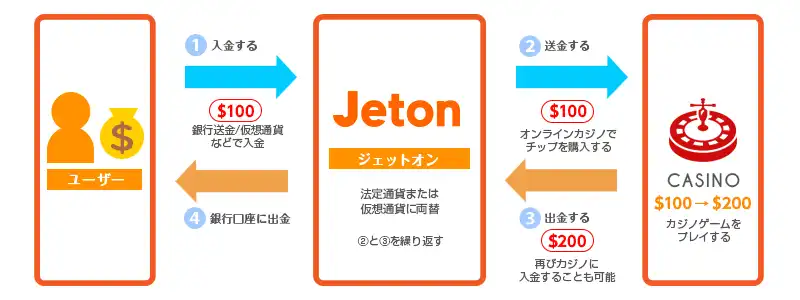 Jeton（ジェットオン）の仕組み