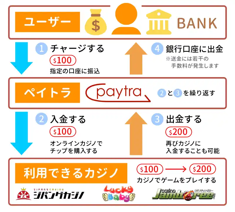 ペイトラの仕組み