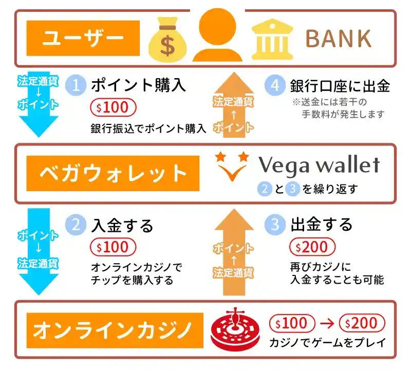 Vega Wallet（ベガウォレット）の仕組み