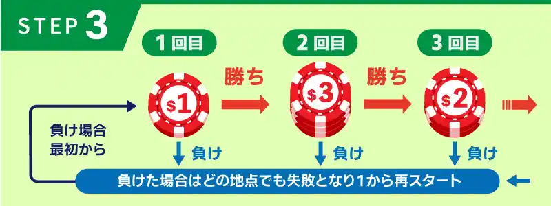 手順③：負けたら掛け金をリセットして次のセットを開始