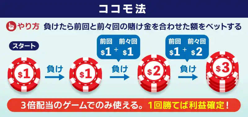 ココモ法の使い方（賭け方）