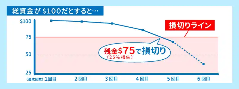 マーチンゲール法で損切りする適切なタイミングを計算