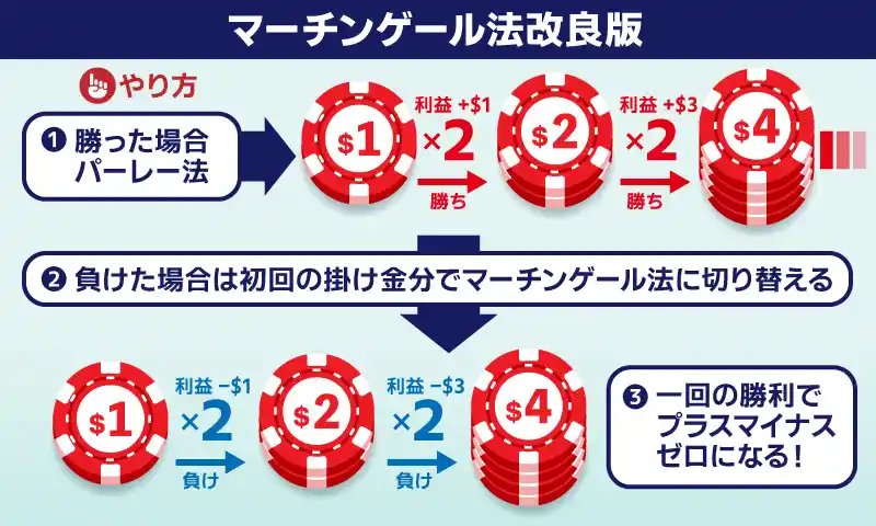 マーチンゲール法のおすすめの応用方法＆改良案