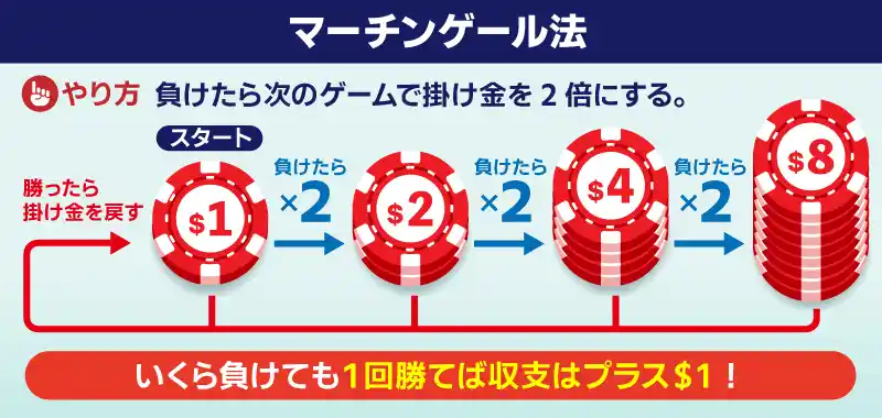 マーチンゲール法の賭け方