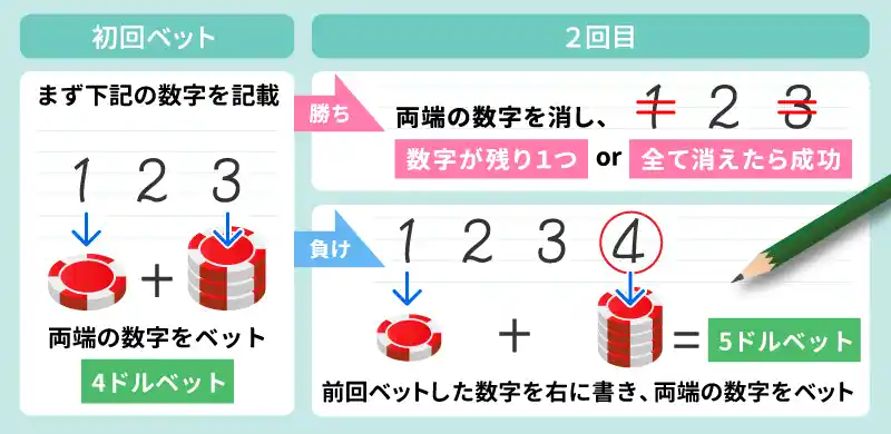 モンテカルロ法の賭け方（使い方）