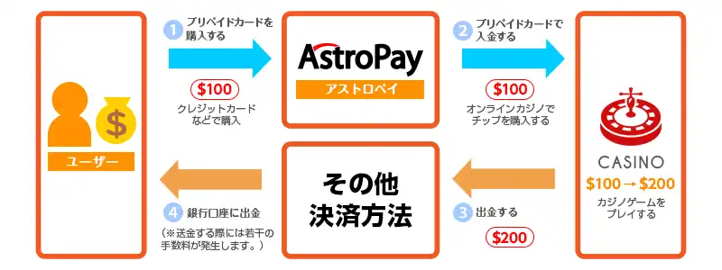 アストロペイ（AstroPay）の仕組み